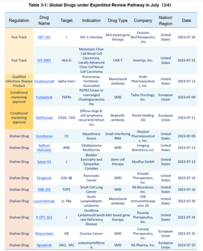 July 2023 Global Drugs Subject to Expedited Review, Synapse 